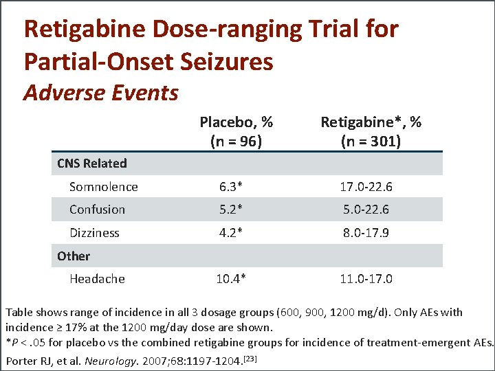 Retigabine Dose-ranging Trial for Partial-Onset Seizures Adverse Events Placebo, % (n = 96) Retigabine*,