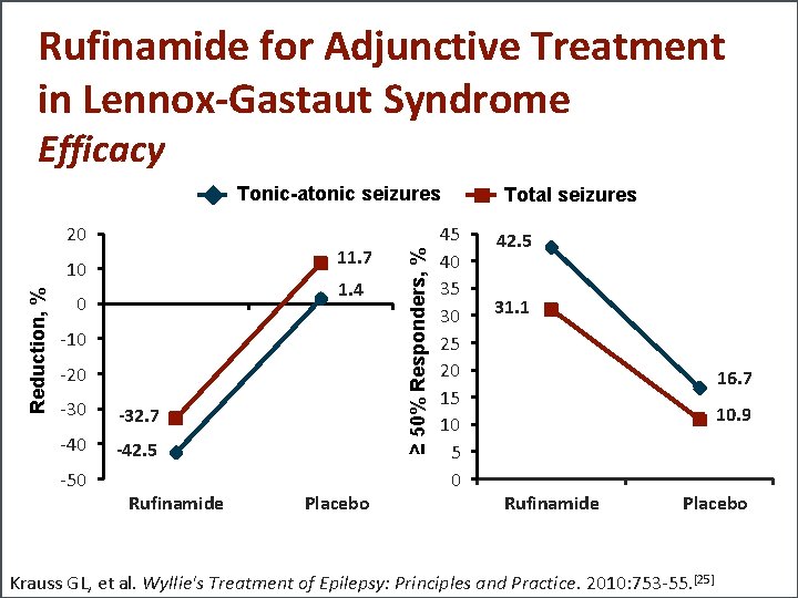 Rufinamide for Adjunctive Treatment in Lennox-Gastaut Syndrome Efficacy 20 11. 7 Reduction, % 10