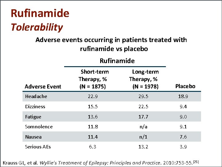 Rufinamide Tolerability Adverse events occurring in patients treated with rufinamide vs placebo Rufinamide Short-term