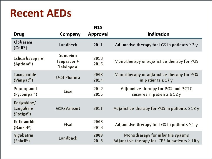 Recent AEDs FDA Approval Drug Company Indication Clobazam (Onfi®) Lundbeck 2011 Adjunctive therapy for