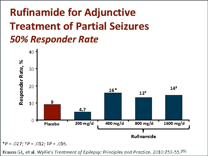 Rufinamide for Adjunctive Treatment of Partial Seizures 50% Responder Rate, % 40 30 20