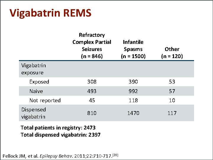 Vigabatrin REMS Refractory Complex Partial Seizures (n = 846) Infantile Spasms (n = 1500)