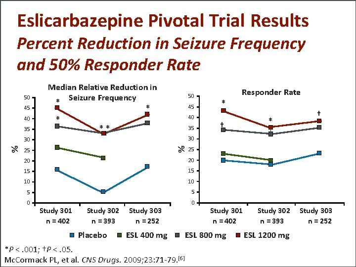 Eslicarbazepine Pivotal Trial Results Percent Reduction in Seizure Frequency and 50% Responder Rate 50