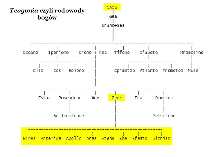 Teogonia czyli rodowody bogów 