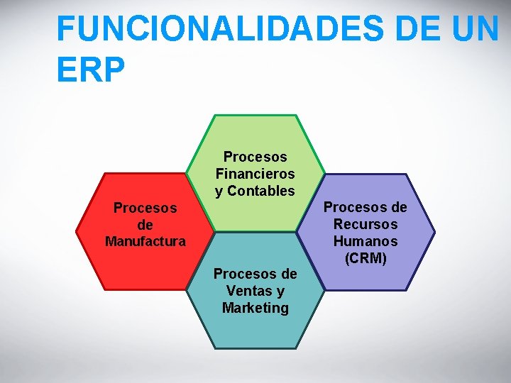 FUNCIONALIDADES DE UN ERP Procesos Financieros y Contables Procesos de Manufactura Procesos de Ventas