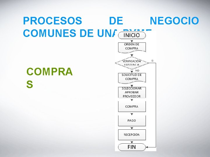 PROCESOS DE NEGOCIO COMUNES DE UNA PYME COMPRA S 