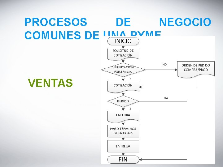 PROCESOS DE NEGOCIO COMUNES DE UNA PYME VENTAS 