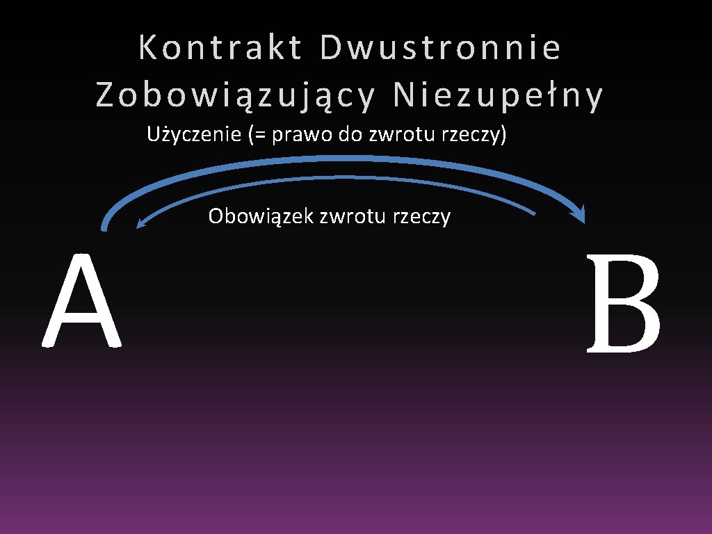 Kontrakt Dwustronnie Zobowiązujący Niezupełny Użyczenie (= prawo do zwrotu rzeczy) A Obowiązek zwrotu rzeczy