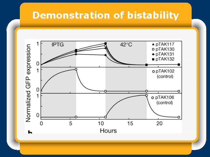 Demonstration of bistability 