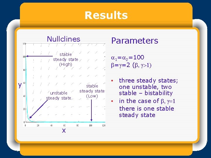 Results Nullclines stable steady state (High) y unstable steady state x Parameters a 1=a