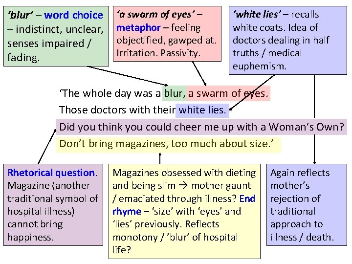 ‘blur’ – word choice – indistinct, unclear, senses impaired / fading. ‘a swarm of