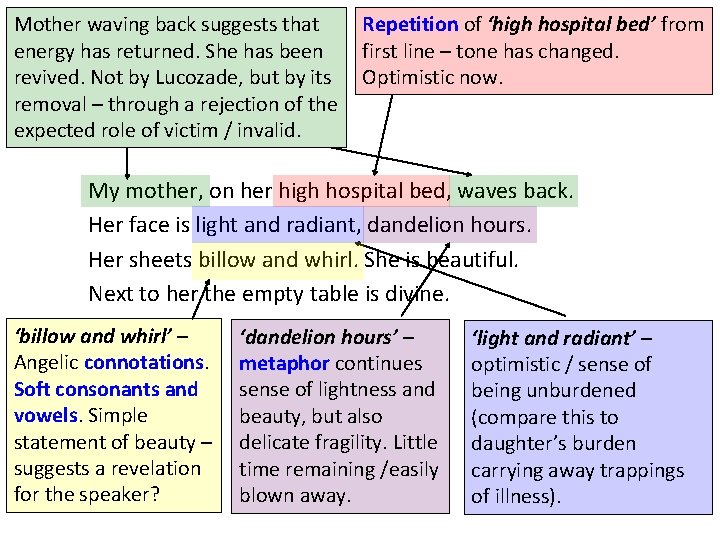 Repetition of ‘high hospital bed’ from Mother waving back suggests that first line –