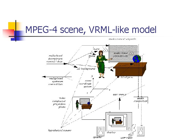 MPEG-4 scene, VRML-like model 