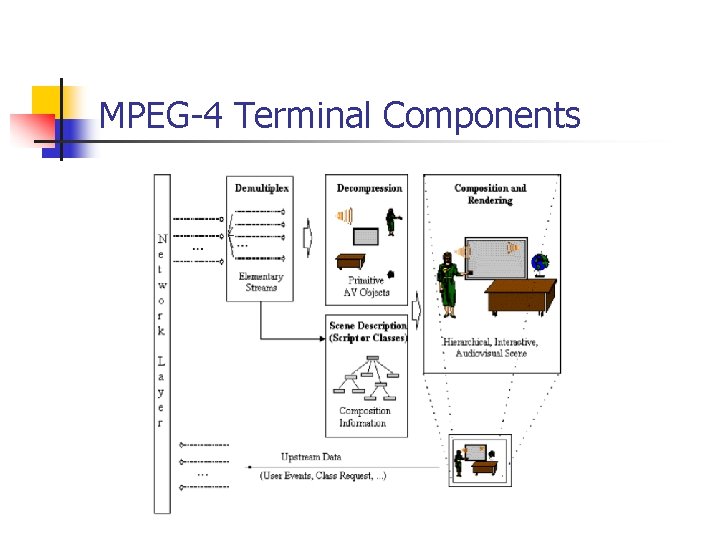 MPEG-4 Terminal Components 