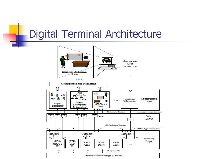 Digital Terminal Architecture 