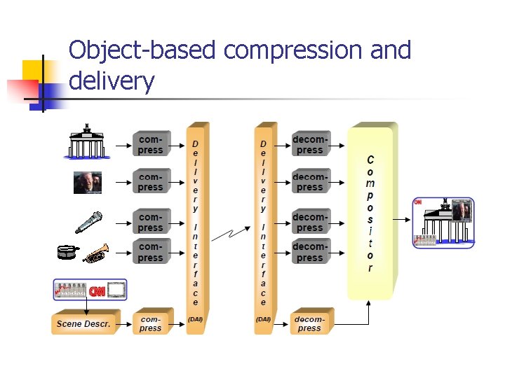 Object-based compression and delivery 