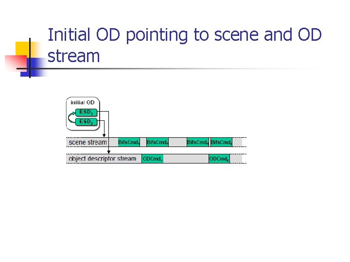 Initial OD pointing to scene and OD stream 