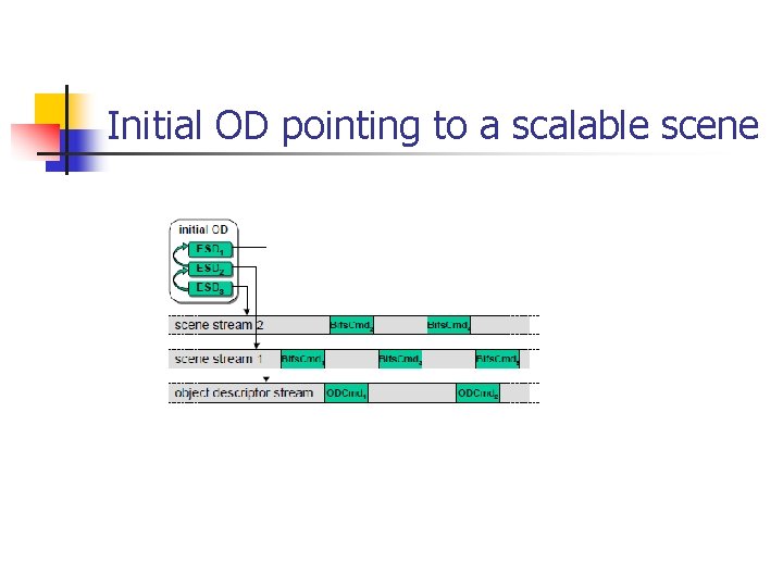 Initial OD pointing to a scalable scene 