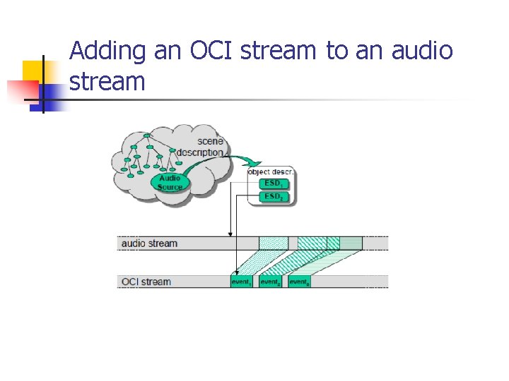 Adding an OCI stream to an audio stream 