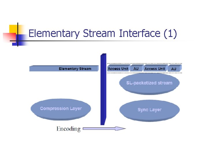 Elementary Stream Interface (1) 