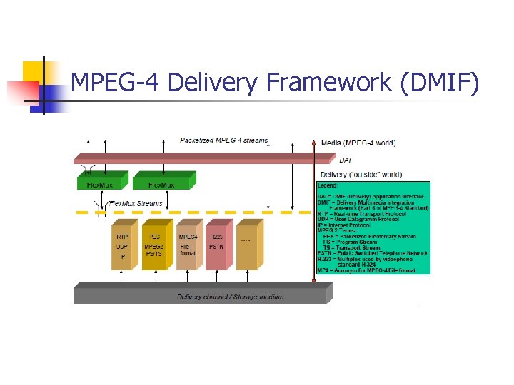 MPEG-4 Delivery Framework (DMIF) 