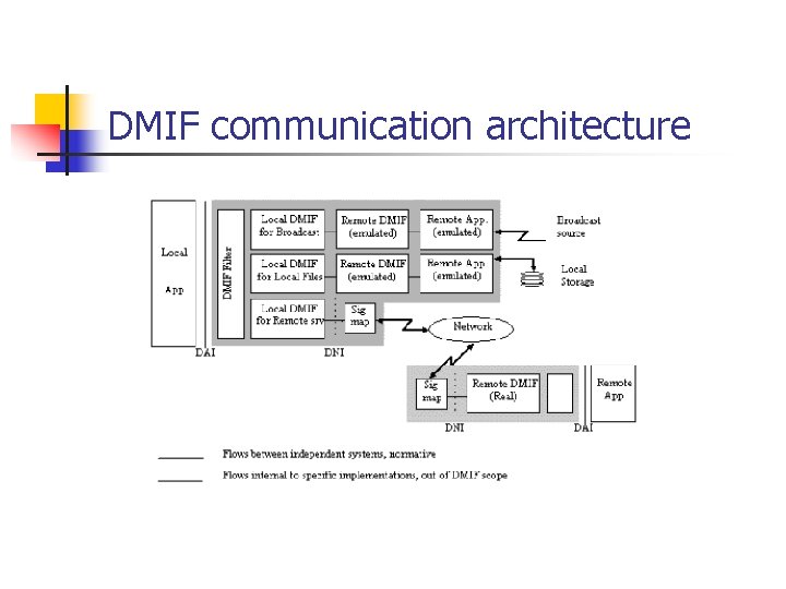 DMIF communication architecture 