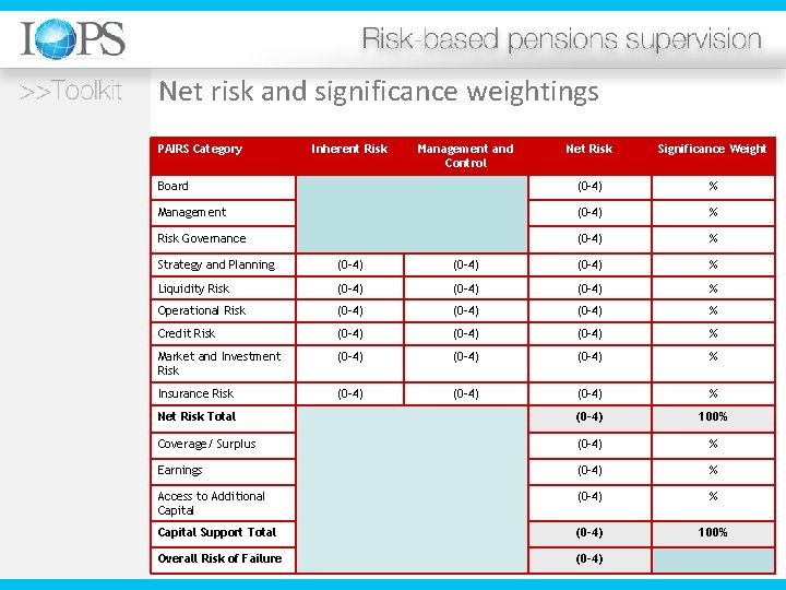 Net risk and significance weightings PAIRS Category Inherent Risk Management and Control Net Risk