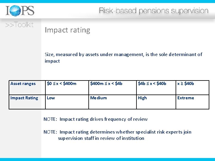 Impact rating Size, measured by assets under management, is the sole determinant of impact