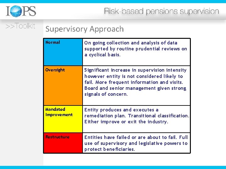 Supervisory Approach Normal On going collection and analysis of data supported by routine prudential