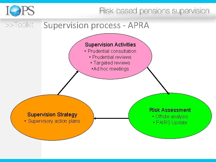 Supervision process - APRA Supervision Activities • Prudential consultation • Prudential reviews • Targeted