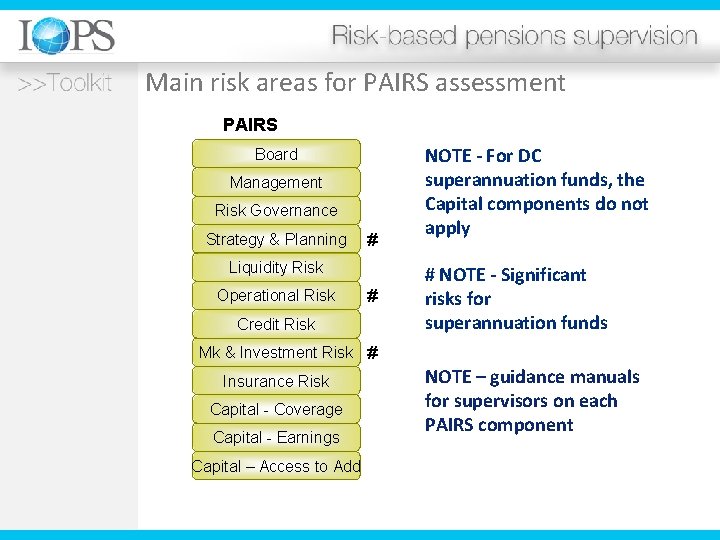 Main risk areas for PAIRS assessment PAIRS Board Management Risk Governance Strategy & Planning