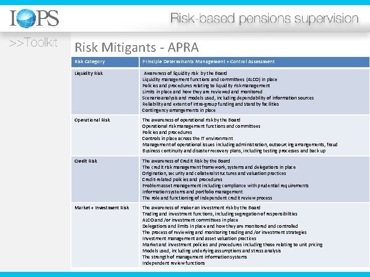 Risk Mitigants - APRA Risk Category Principle Determinants Management + Control Assessment Liquidity Risk