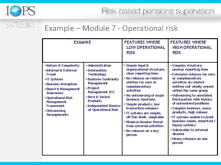 Example – Module 7 - Operational risk EXAMINE • Nature & Complexity • Internal