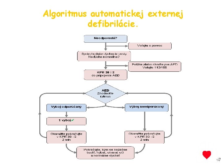 Algoritmus automatickej externej defibrilácie. 67 