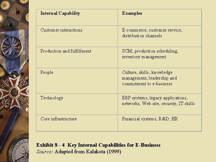 Internal Capability Examples Customer interactions E-commerce, customer service, distribution channels Production and fulfillment SCM,