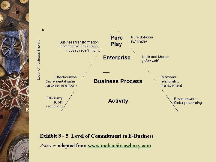 Exhibit 8 - 5 Level of Commitment to E-Business Source: adapted from www. mohanbirsawhney.