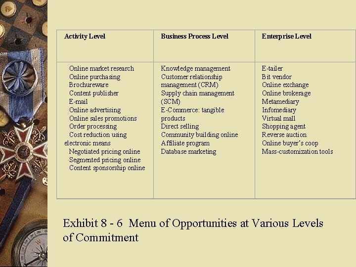Activity Level Business Process Level Enterprise Level Online market research Online purchasing Brochureware Content