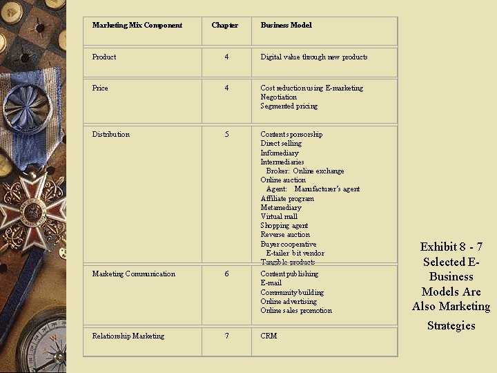 Marketing Mix Component Chapter Business Model Product 4 Digital value through new products Price