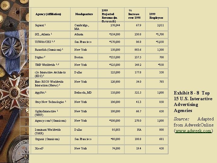  Agency (Affiliation) Headquarters 1999 Projected Revenue (in thousands) 276, 844 % Increase over
