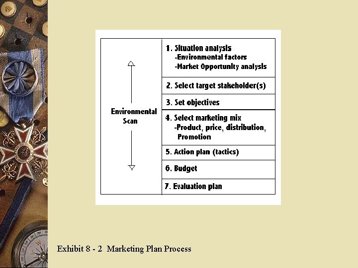 Exhibit 8 - 2 Marketing Plan Process 