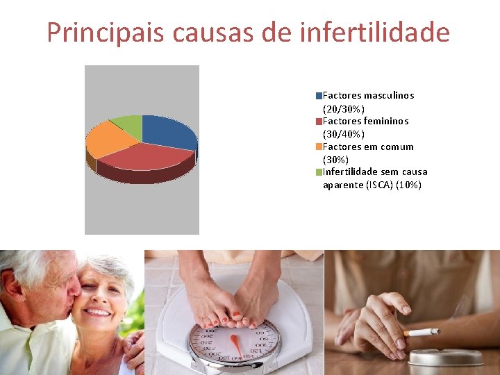 Principais causas de infertilidade Factores masculinos (20/30%) Factores femininos (30/40%) Factores em comum (30%)