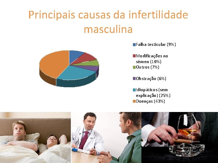 Principais causas da infertilidade masculina Falha testicular (9%) Modificações no sémen (10%) Outros (7%)