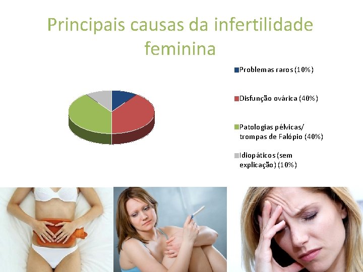 Principais causas da infertilidade feminina Problemas raros (10%) Disfunção ovárica (40%) Patologias pélvicas/ trompas