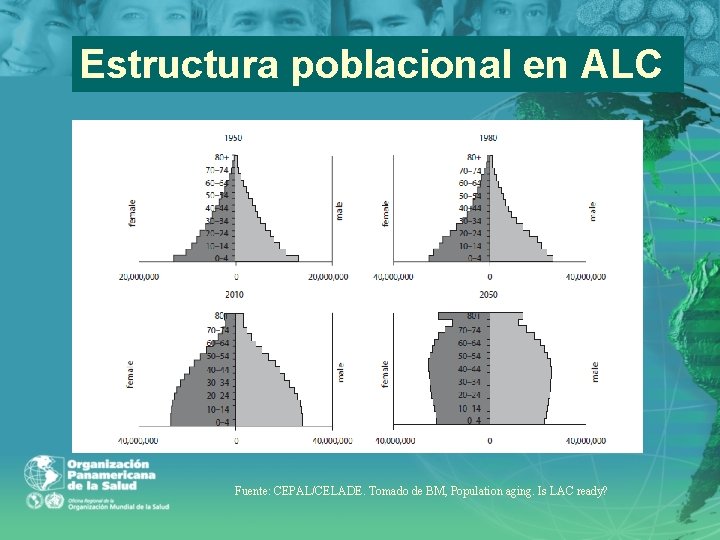 Estructura poblacional en ALC Fuente: CEPAL/CELADE. Tomado de BM, Population aging. Is LAC ready?