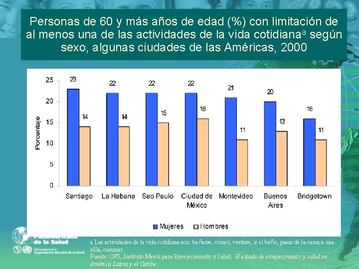 Personas de 60 y más años de edad (%) con limitación de al menos