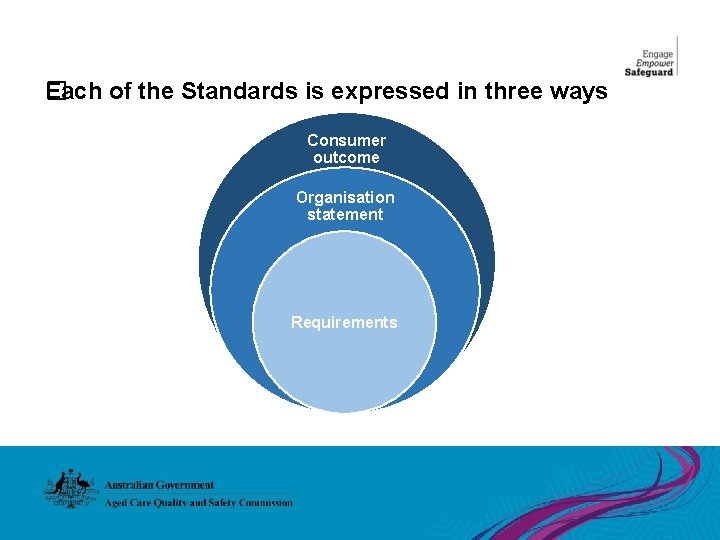 Each of the Standards is expressed in three ways � Consumer outcome Organisation statement