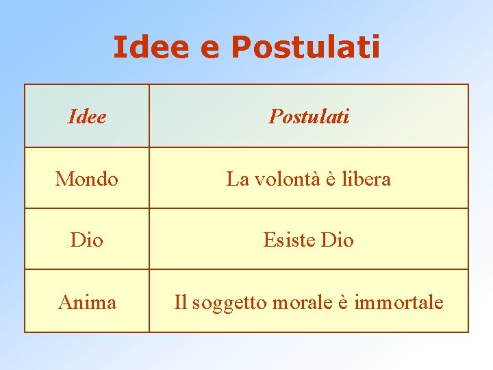 Idee e Postulati Idee Postulati Mondo La volontà è libera Dio Esiste Dio Anima