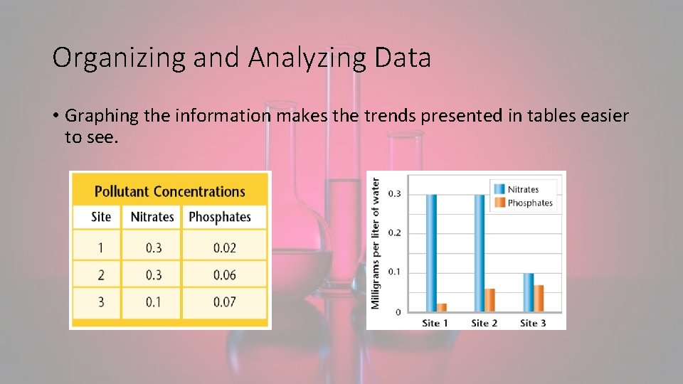 Organizing and Analyzing Data • Graphing the information makes the trends presented in tables