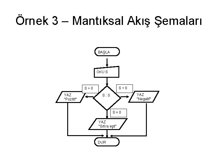 Örnek 3 – Mantıksal Akış Şemaları BAŞLA OKU S S<0 S>0 YAZ “Pozitif” YAZ