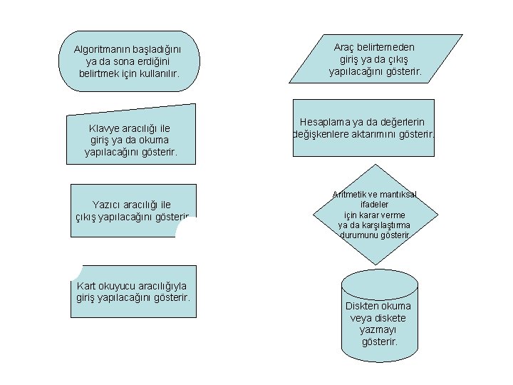 Algoritmanın başladığını ya da sona erdiğini belirtmek için kullanılır. Klavye aracılığı ile giriş ya